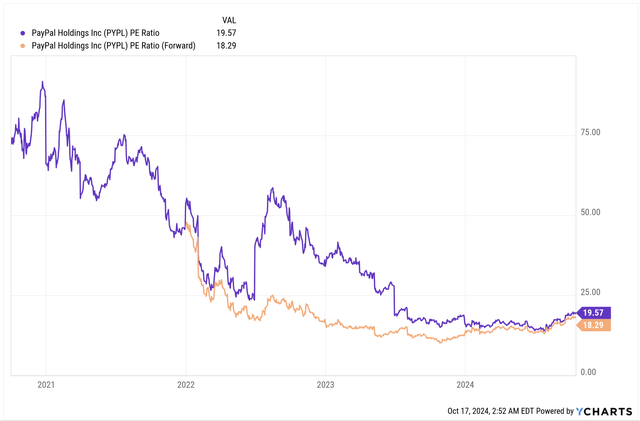 Paypal’s forward earnings multiple continues to be depressed given misplaced investor concerns