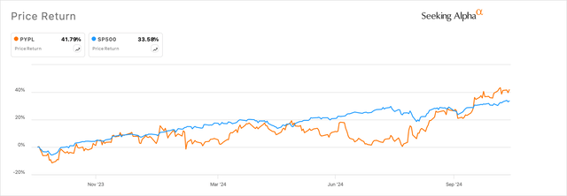 Paypal’s stock is outperforming S&P 500 for the first time in many months.