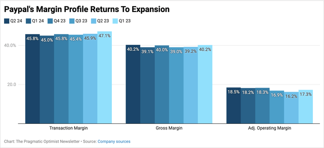 Paypal's margin expansion adds more promise to the transformation outlook