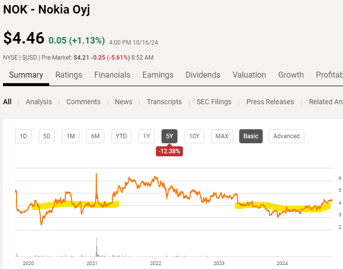 Why Nokia Fell After Posting Q3 2024 Earnings (Rating Downgrade) (NYSE