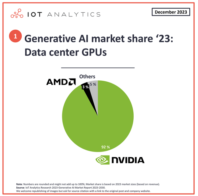 Market share