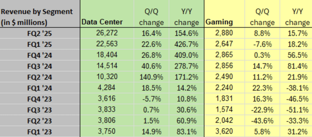 Revenue growth