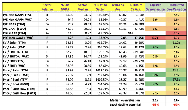 Valuation multiples