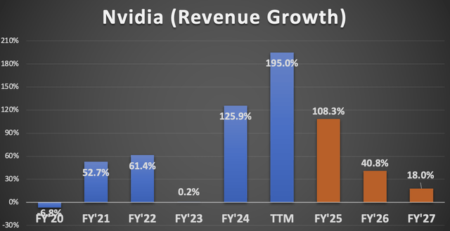 Revenue Growth