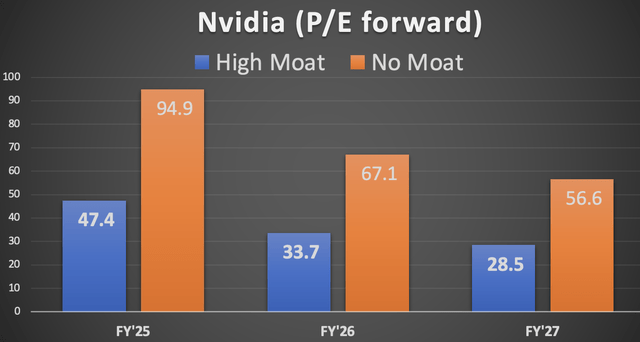 P/E ratio high moat and no moat