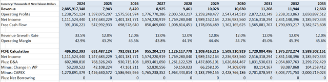 TSMC DCF