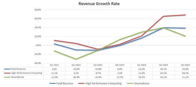 TSMC Quarterly Results