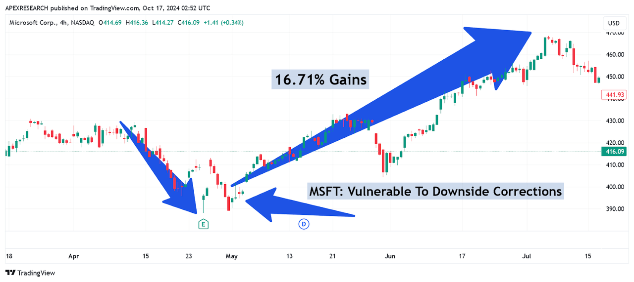 MSFT: Sharp Rallies Follow Buy Recommendation