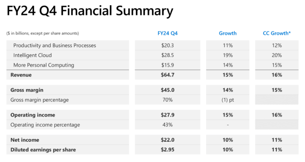 Microsoft: FY24 Q4 Financial Summary