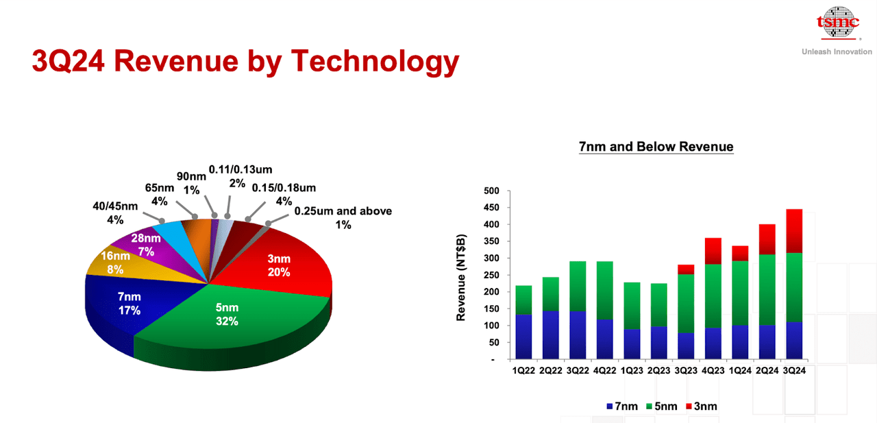 TSM, TSM stock, TSMC stock, TSMC stock price, Taiwan Semiconductor stock, TSM stock, TSM earnings, TSMC stock forecast, Taiwan Semiconductor Manufacturing Company, TSM stock analysis, buy TSM stock, TSMC stock news, TSMC stock outlook, TSM dividends, TSMC share price, TSMC stock prediction, TSMC stock performance, TSMC stock target price, TSMC stock update, Taiwan Semiconductor stock forecast, TSMC stock trends, TSM stock growth.