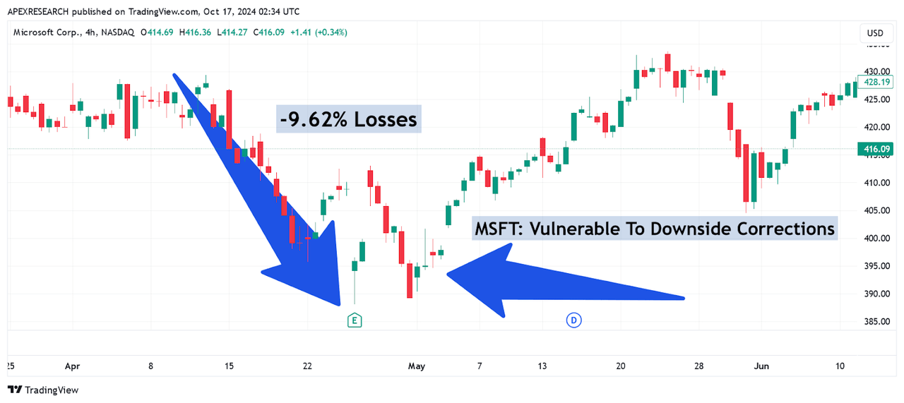 MSFT: Bearish Declines Precede Prior Stock Rating