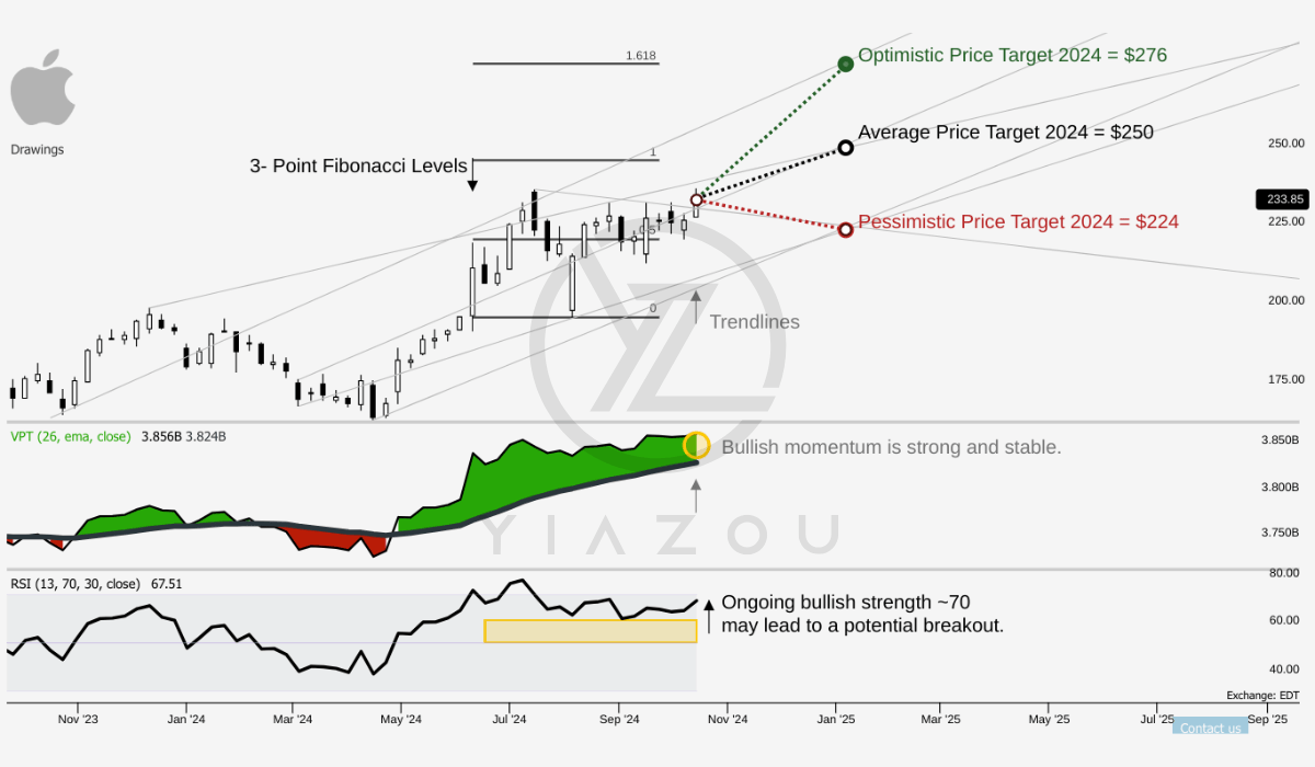 AAPL, Apple stock, AAPL price, Apple stock forecast, AAPL analysis, Apple stock prediction, buy Apple stock, Apple stock outlook, AAPL news, Apple stock 2024, invest in Apple, AAPL technical analysis, Apple stock target, AAPL Fibonacci levels, Apple stock RSI, AAPL volume price trend, Apple stock growth, AAPL services revenue, Apple ecosystem, Apple iPhone sales, Apple stock bullish