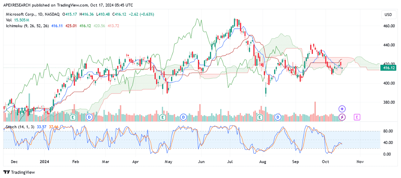 MSFT: Key Support and Resistance Levels