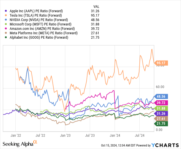 Comparative Forward Price to Earnings Ratios