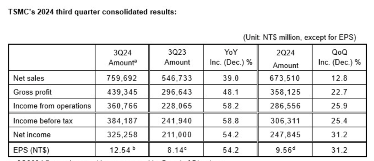 TSM, TSM stock, TSMC stock, TSMC stock price, Taiwan Semiconductor stock, TSM stock, TSM earnings, TSMC stock forecast, Taiwan Semiconductor Manufacturing Company, TSM stock analysis, buy TSM stock, TSMC stock news, TSMC stock outlook, TSM dividends, TSMC share price, TSMC stock prediction, TSMC stock performance, TSMC stock target price, TSMC stock update, Taiwan Semiconductor stock forecast, TSMC stock trends, TSM stock growth.