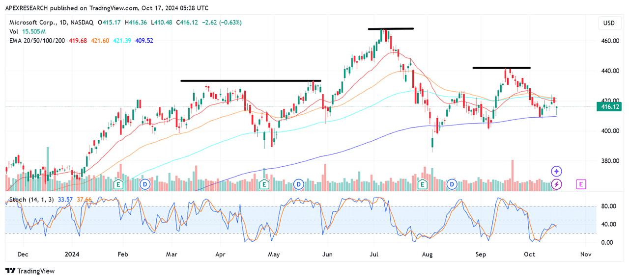 MSFT: Potential Head and Shoulders Pattern Forming