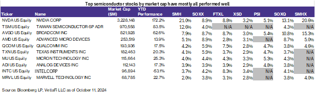 Top semiconductor stocks by market cap have mostly all performed well