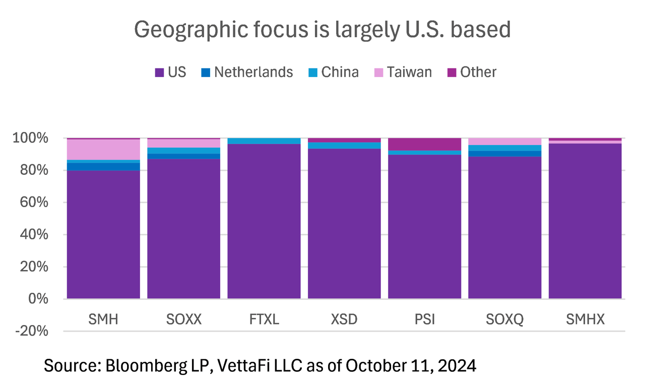 Geographic Focus is Largely U.S. Based