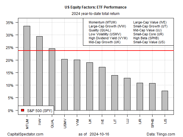 US equity factors