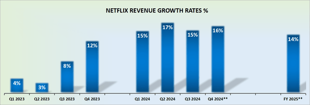 NFLX revenue growth rates