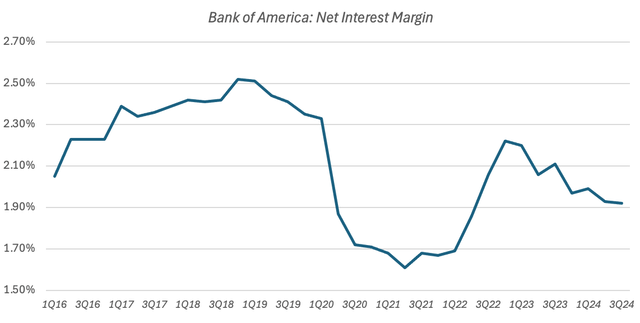 Bank of America Quarterly Net Interest Margin (1Q 2016 - 3Q 2024)