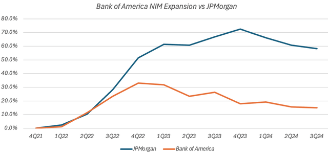 Bank of America and JPMorgan NIM Expansion (Q4 2021 - Q3 2024)