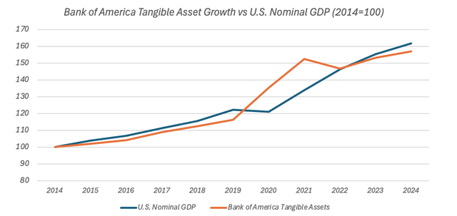 Bank of America Tangible Asset Growth vs U.S. Nominal GDP (2014 - 1H 2024)