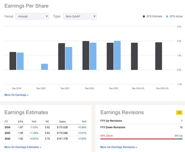 Ford: Revenue, Earnings Forecasts, EPS Revision History