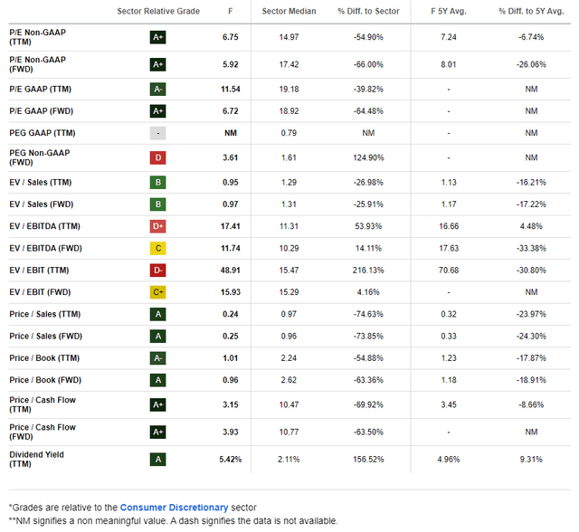 Ford: Very Low Earnings and Sales Multiples