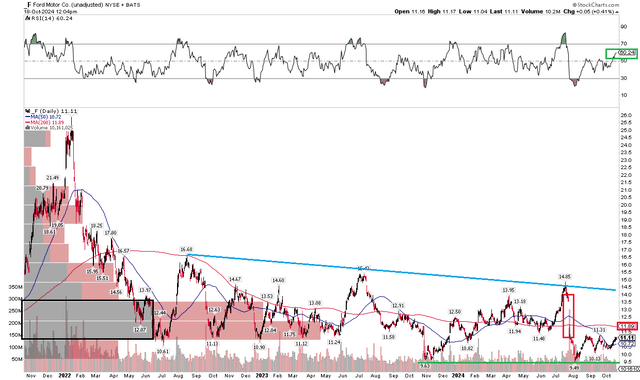 Ford: RSI Momentum Picks Up, Shares Still Below the 200dma