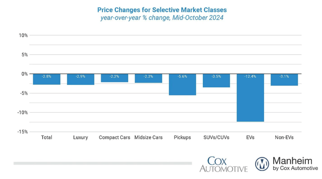 Vehicle Prices Down YoY