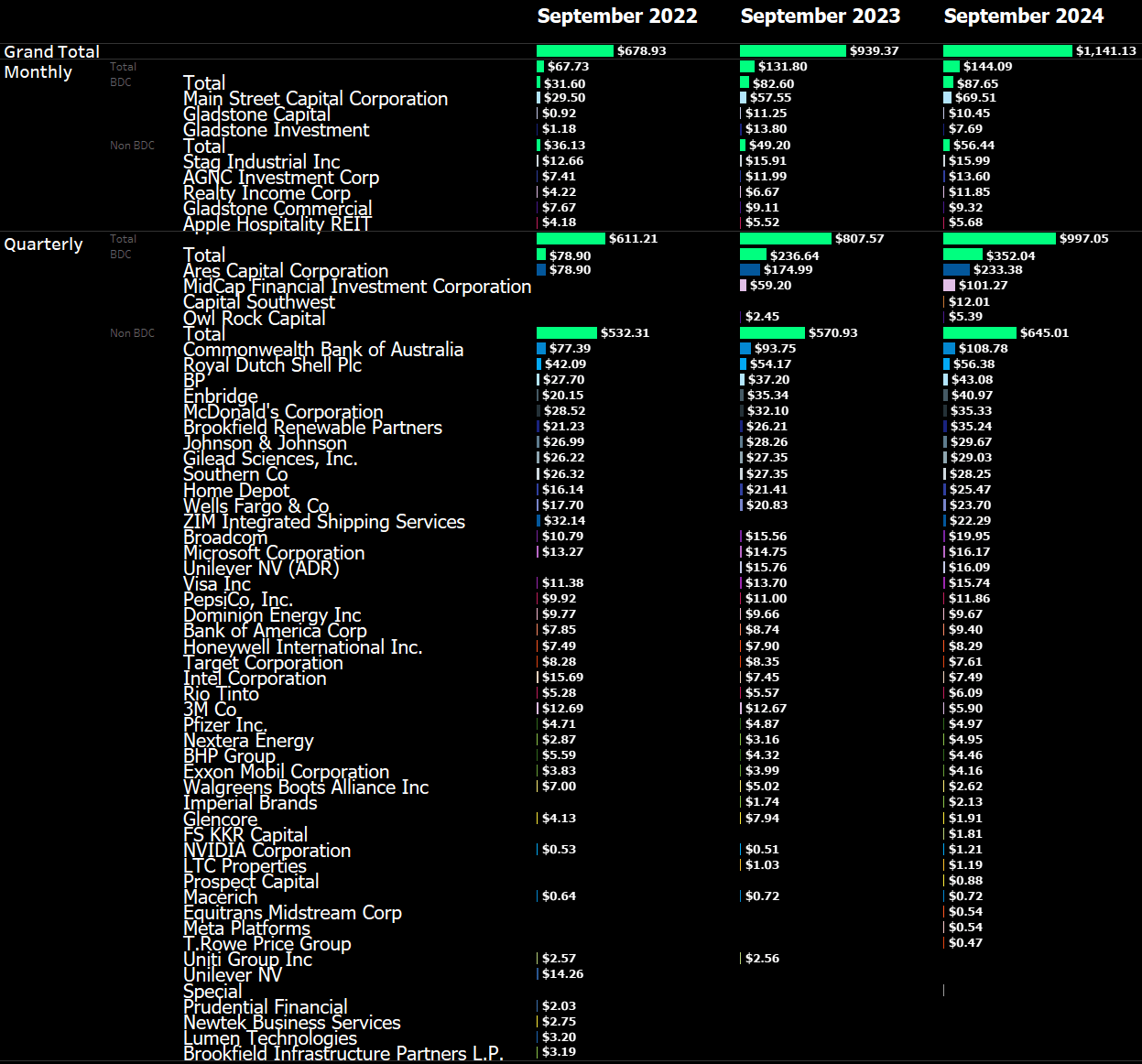 My Dividend Stock Portfolio New September Dividend Record 100