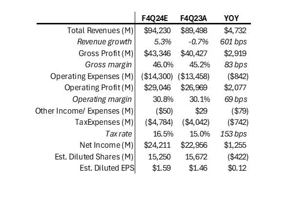 AAPL FQ4 2024 Projected P&L vs. Prior Year