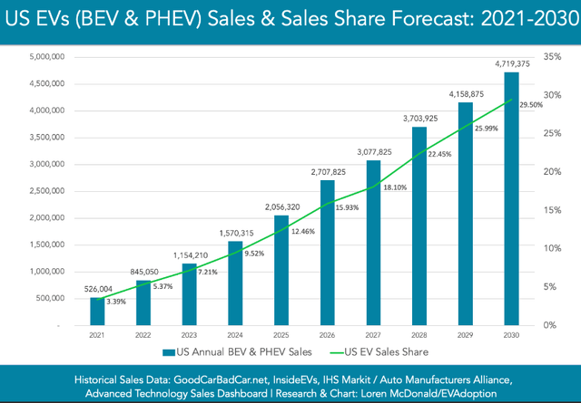 US EV growth estimates