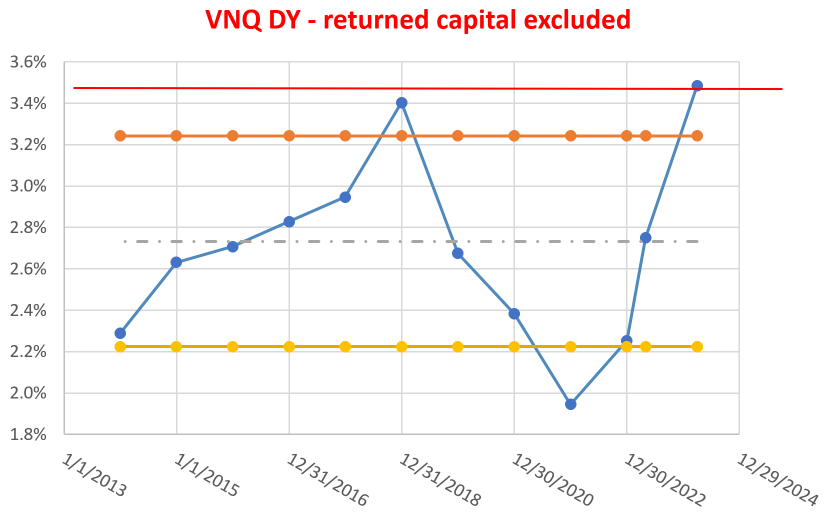 VNQ: This Chart Shows It’s Not Too Late To Buy REIT (NYSEARCA:VNQ ...