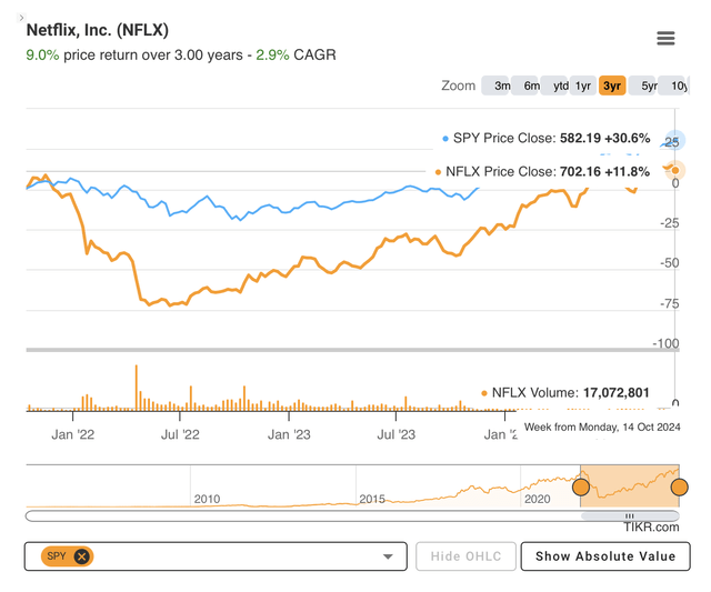 Netflix stock price and S&P 500