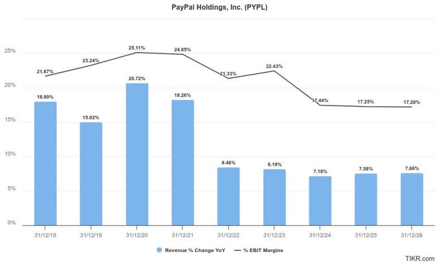 PayPal estimates