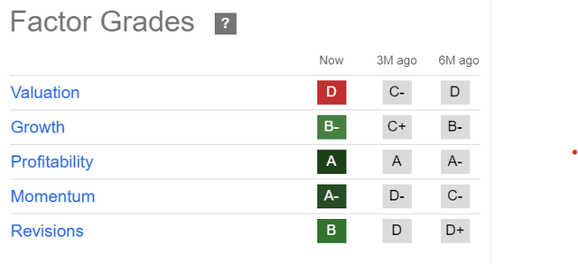 PYPL Quant Grades