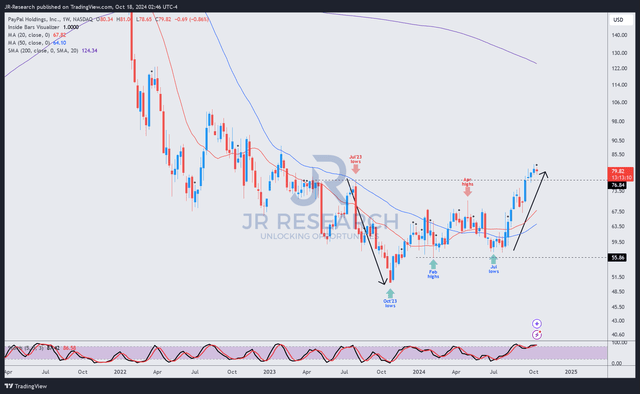 PYPL price chart (weekly, medium-term)