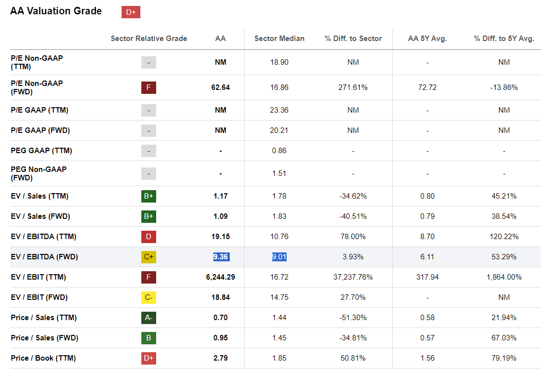 Alcoa Stock Looks Interesting On The Dip (NYSEAA) Seeking Alpha