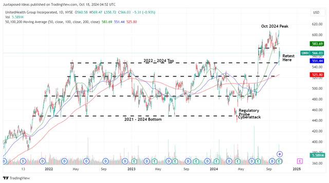 UNH 3Y Stock Price