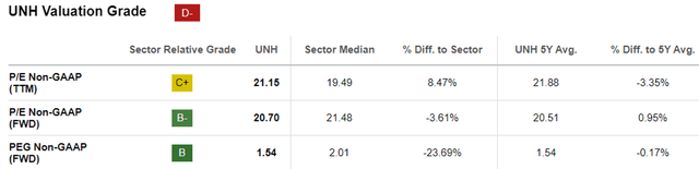 UNH Valuations