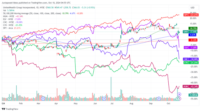 UNH YTD Stock Price