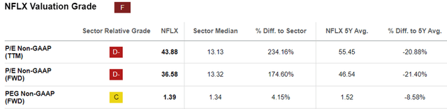 NFLX Valuations