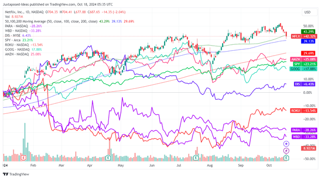 NFLX YTD Stock Price