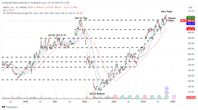 NFLX 5Y Stock Price