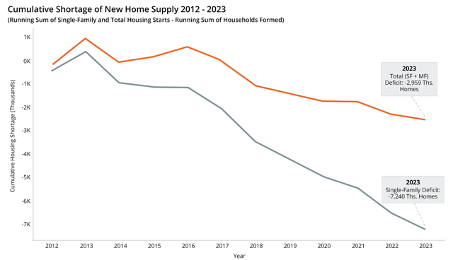 New home supply shortage