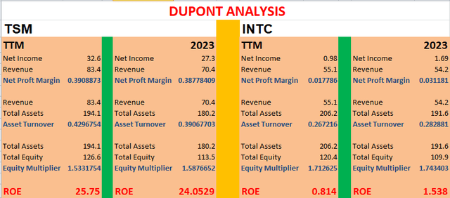 Dupont Analysis