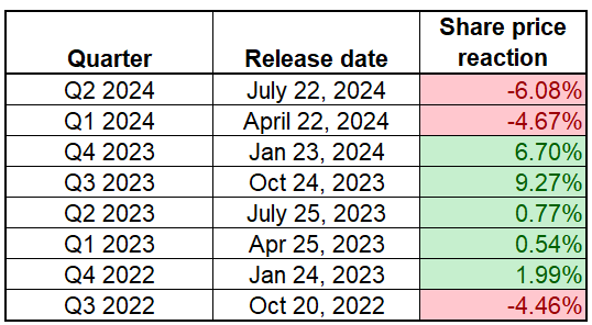 VZ earnings reactions