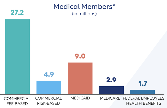 Bar graph showing membership in each of Elevance's segments.